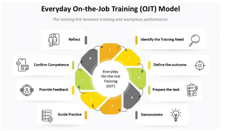 Training Doesn't Create Performance. Applied Competence Does.