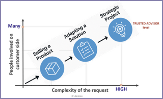 Trusted Advisor, a key competence of a salesperson