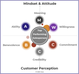 What makes a top performer in Sales
